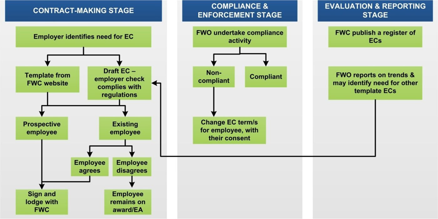 Enterprise Contract