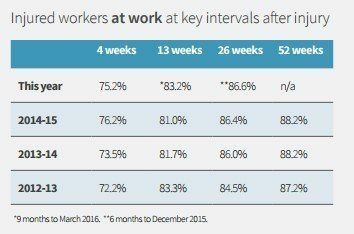 Injured Workers