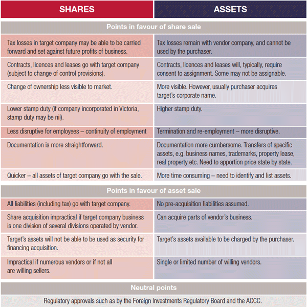 Shares assets table